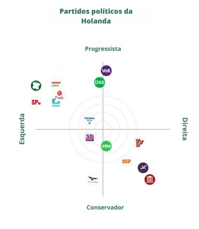 Eleições na Holanda - distribuição dos partidos políticos