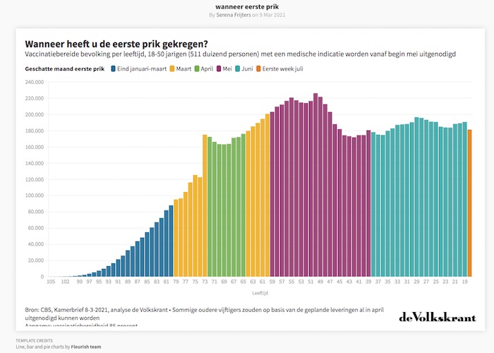 Plano de Vacinacão na Holanda